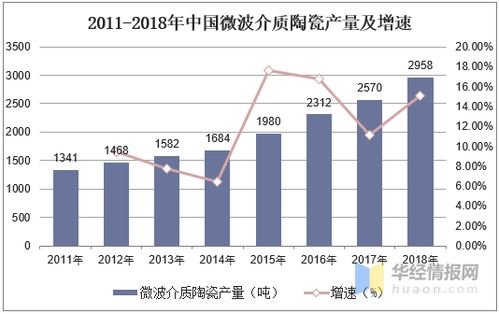 2019年微波介质陶瓷行业市场现状,通信技术发展推动产品需求